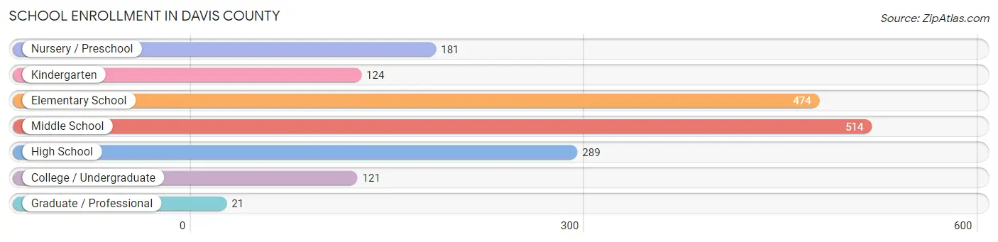 School Enrollment in Davis County