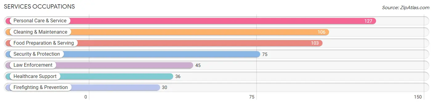 Services Occupations in Davis County