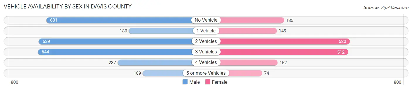 Vehicle Availability by Sex in Davis County