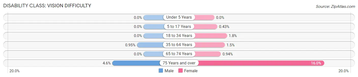 Disability in Davis County: <span>Vision Difficulty</span>