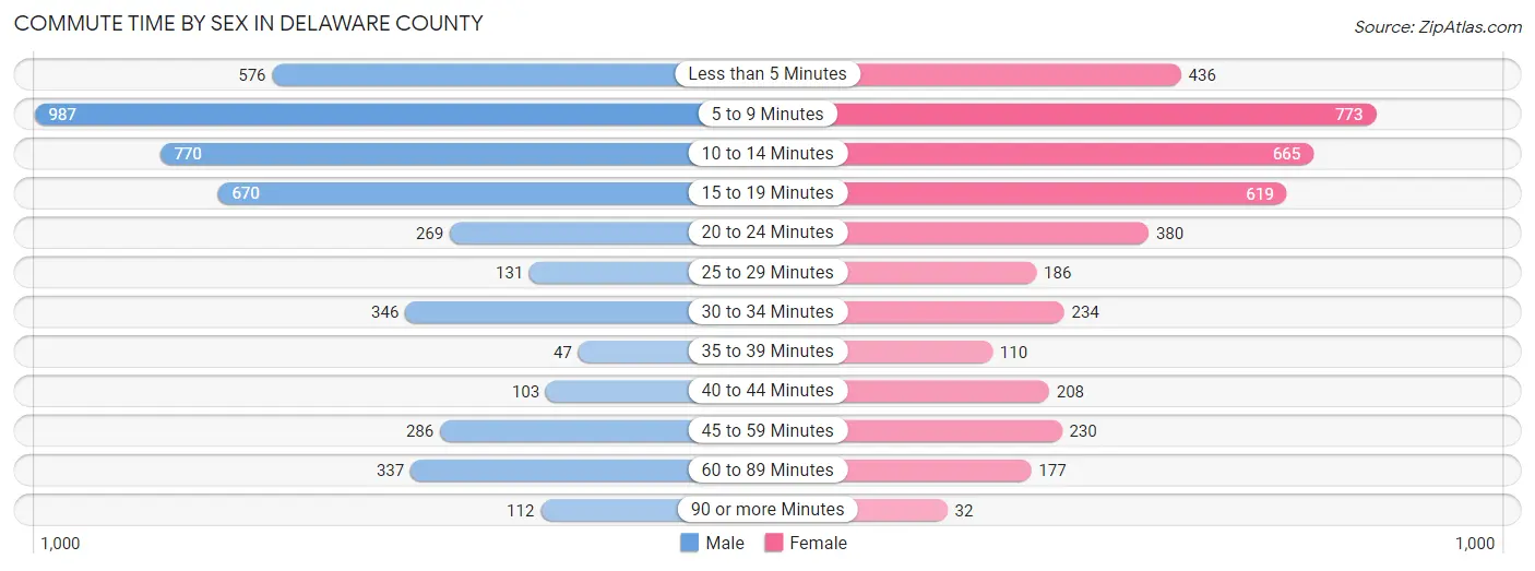 Commute Time by Sex in Delaware County