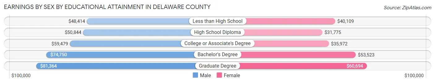 Earnings by Sex by Educational Attainment in Delaware County