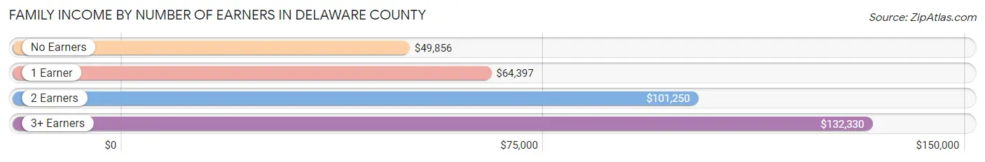 Family Income by Number of Earners in Delaware County