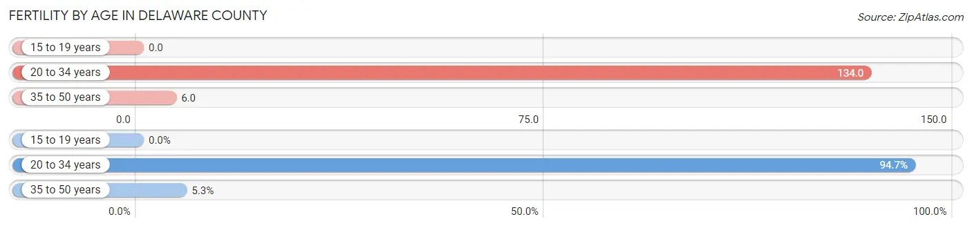 Female Fertility by Age in Delaware County