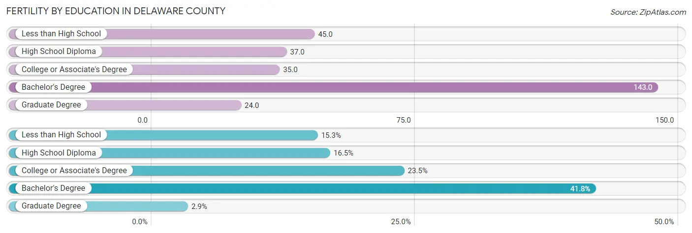 Female Fertility by Education Attainment in Delaware County