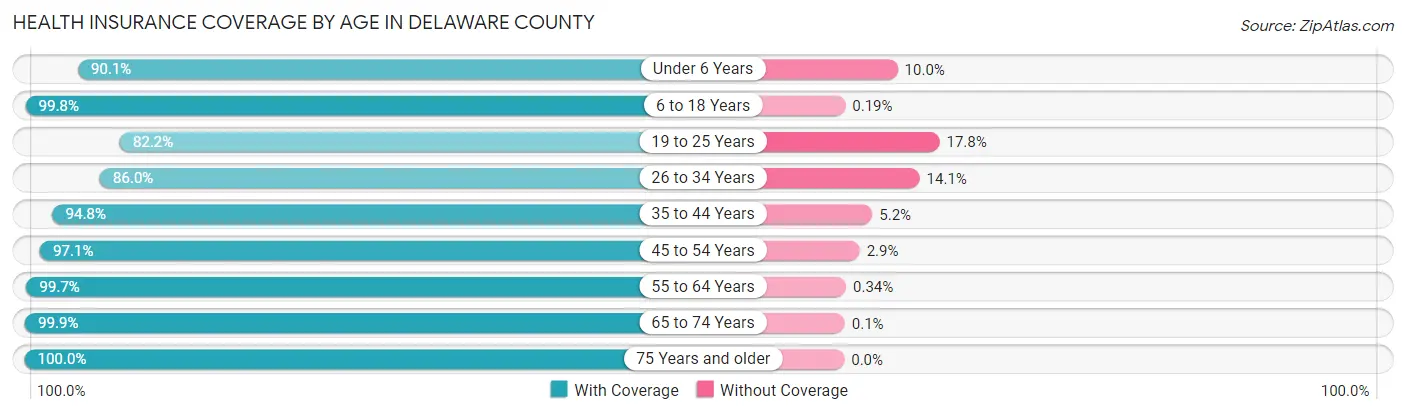 Health Insurance Coverage by Age in Delaware County