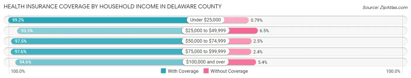 Health Insurance Coverage by Household Income in Delaware County