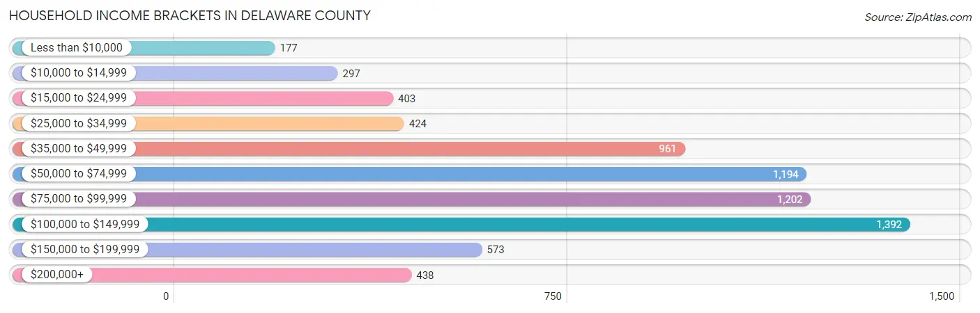 Household Income Brackets in Delaware County