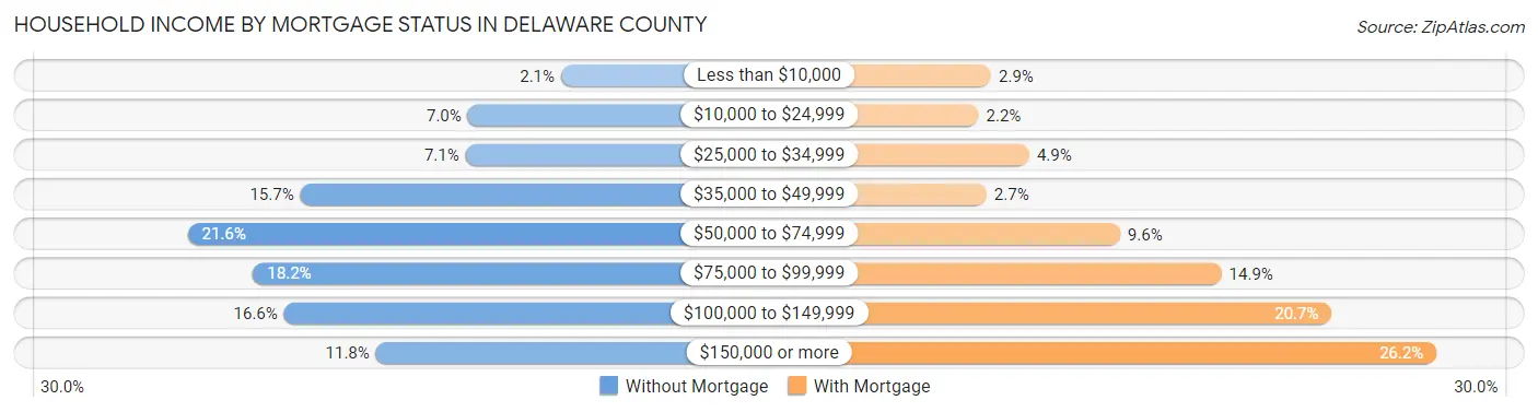 Household Income by Mortgage Status in Delaware County