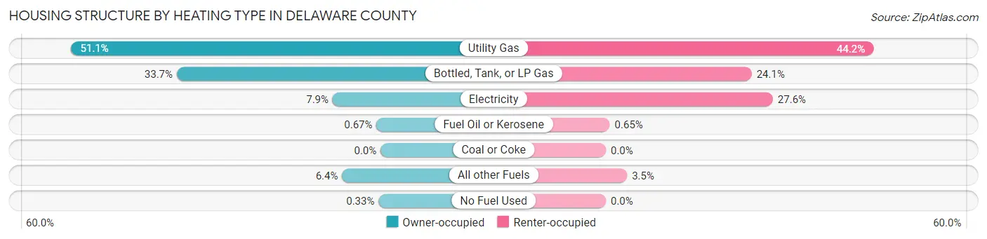 Housing Structure by Heating Type in Delaware County