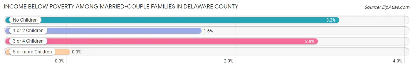 Income Below Poverty Among Married-Couple Families in Delaware County