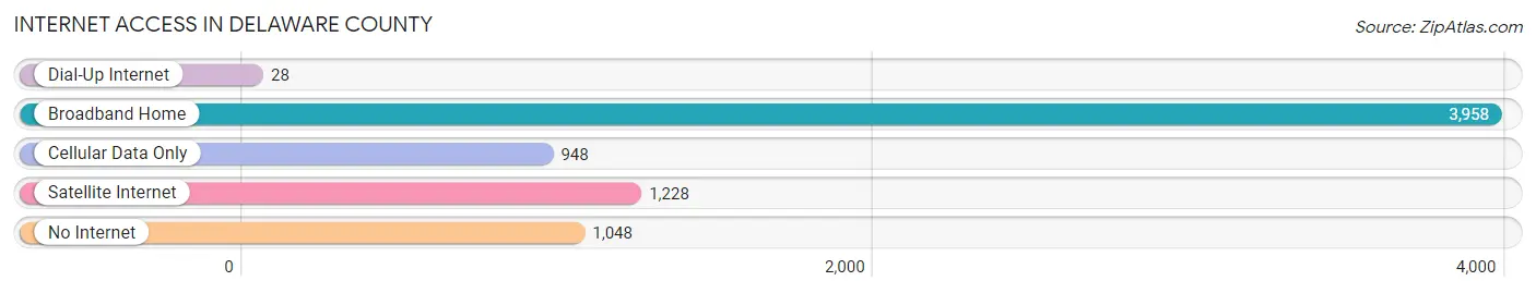 Internet Access in Delaware County