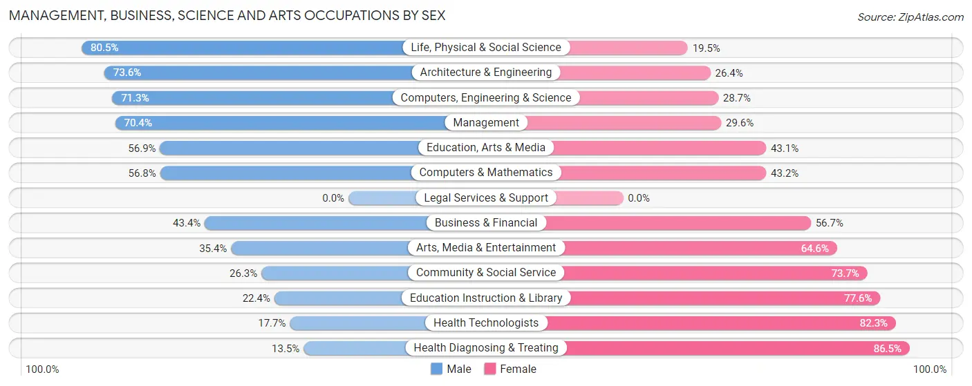 Management, Business, Science and Arts Occupations by Sex in Delaware County
