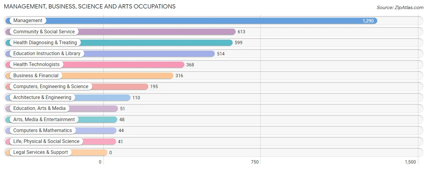 Management, Business, Science and Arts Occupations in Delaware County