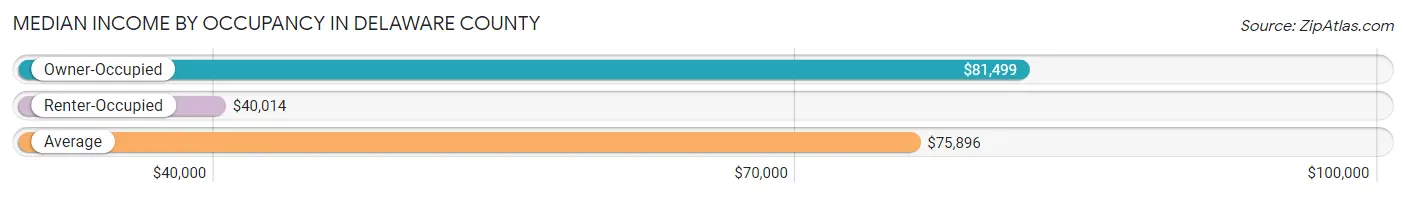 Median Income by Occupancy in Delaware County