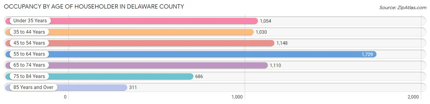 Occupancy by Age of Householder in Delaware County