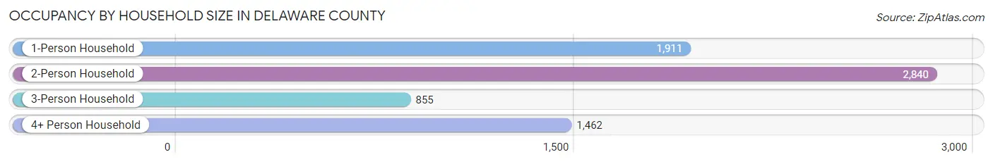 Occupancy by Household Size in Delaware County