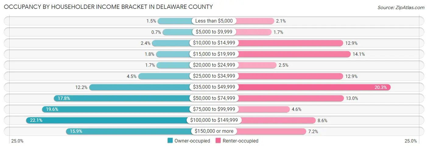 Occupancy by Householder Income Bracket in Delaware County