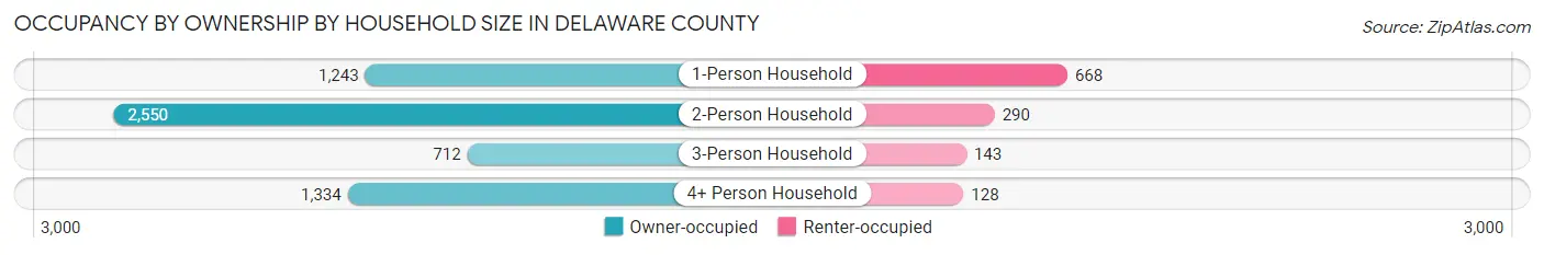 Occupancy by Ownership by Household Size in Delaware County