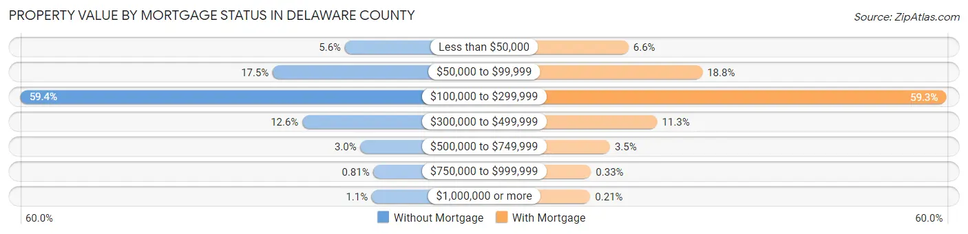 Property Value by Mortgage Status in Delaware County