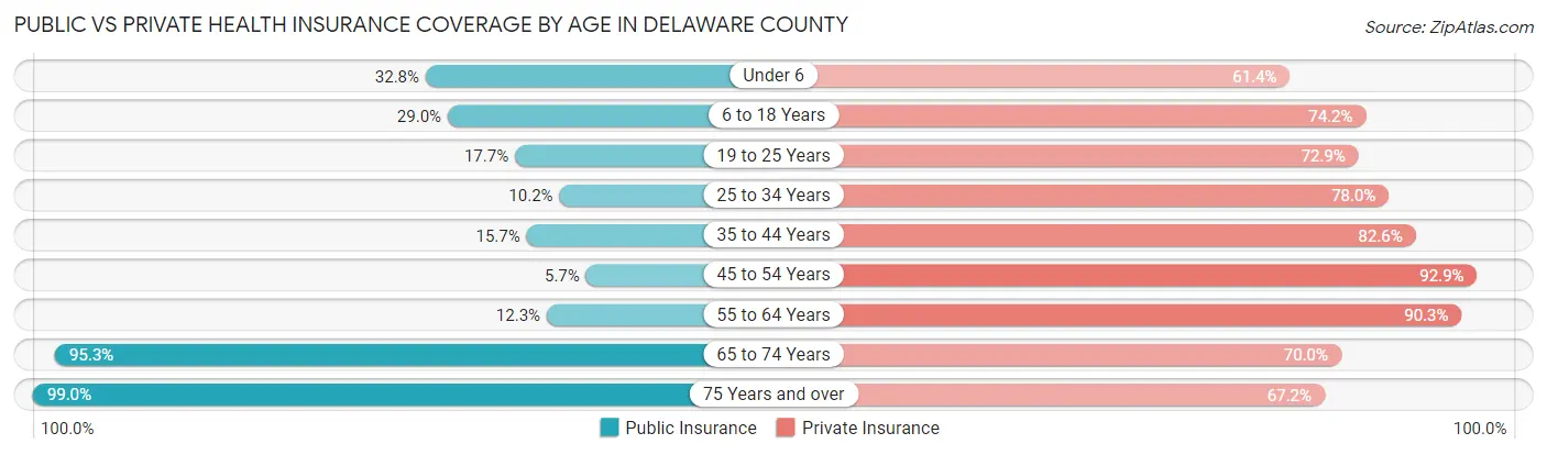 Public vs Private Health Insurance Coverage by Age in Delaware County