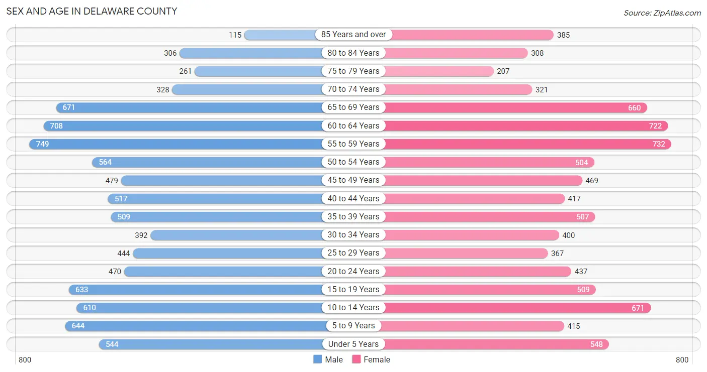 Sex and Age in Delaware County