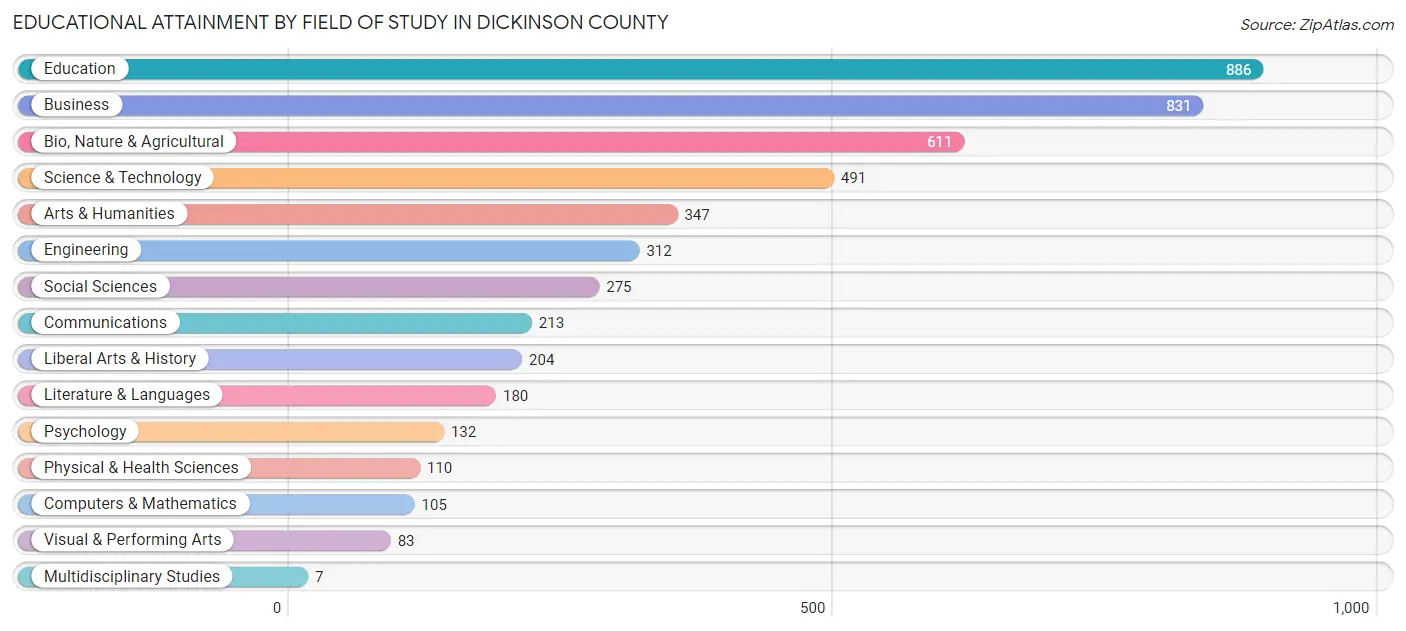 Educational Attainment by Field of Study in Dickinson County