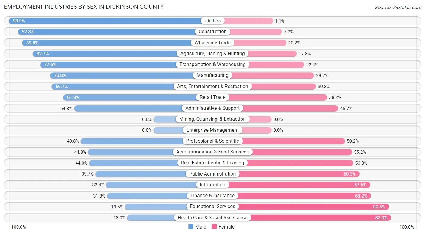 Employment Industries by Sex in Dickinson County