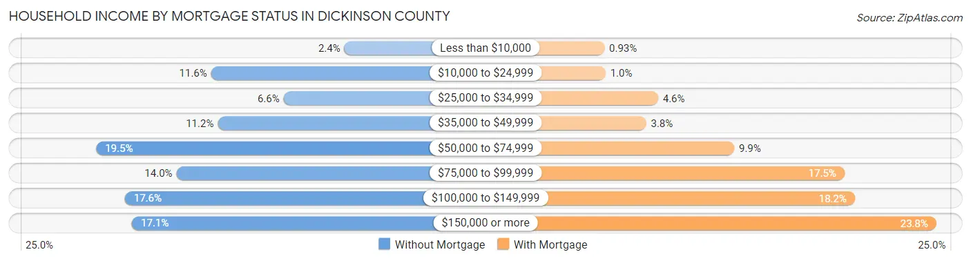 Household Income by Mortgage Status in Dickinson County