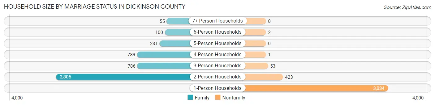 Household Size by Marriage Status in Dickinson County