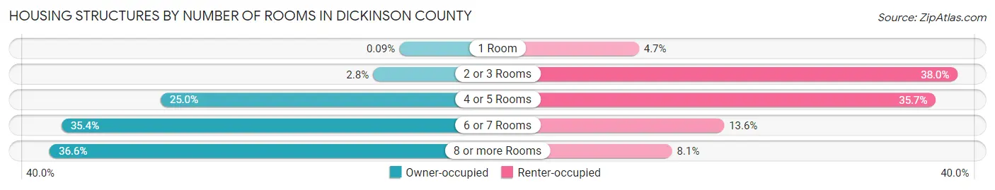Housing Structures by Number of Rooms in Dickinson County
