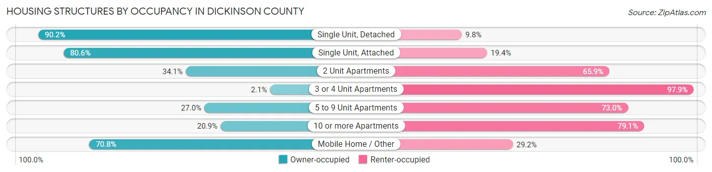 Housing Structures by Occupancy in Dickinson County