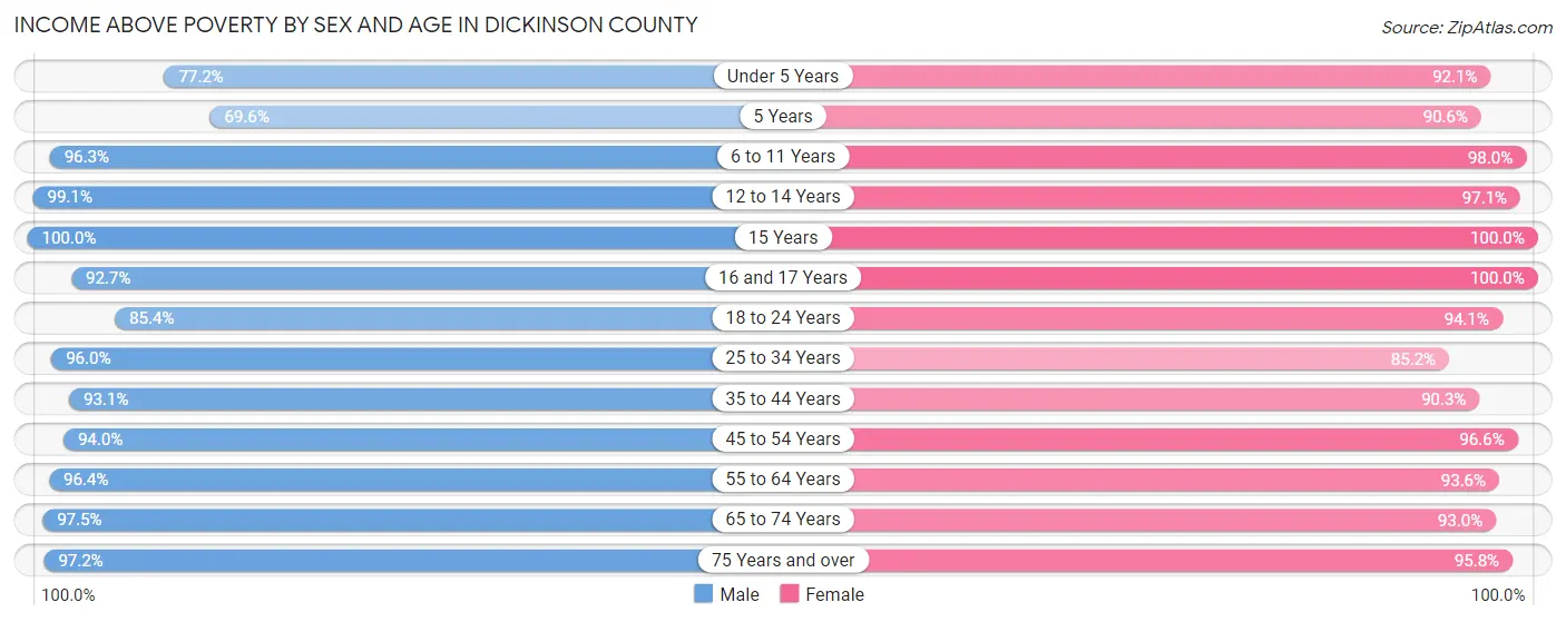 Income Above Poverty by Sex and Age in Dickinson County