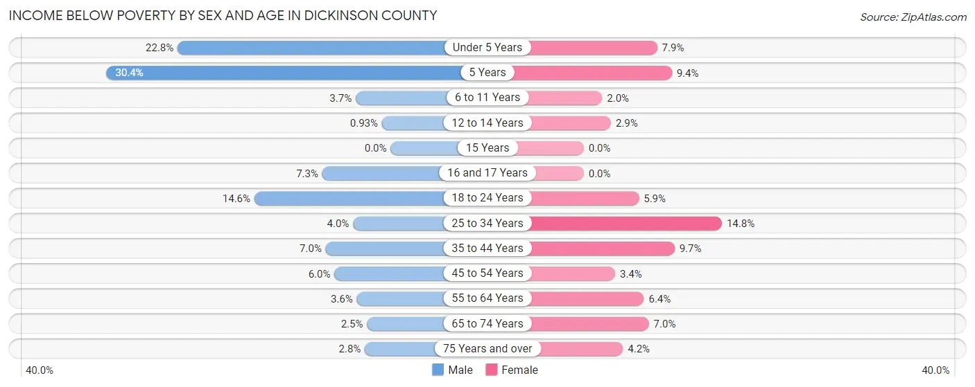 Income Below Poverty by Sex and Age in Dickinson County