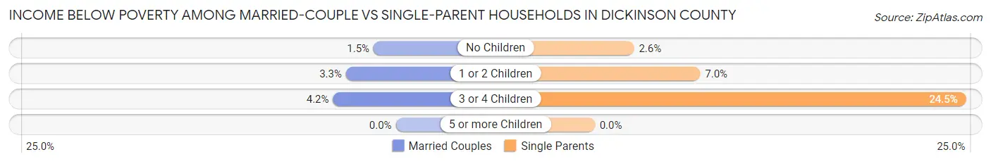 Income Below Poverty Among Married-Couple vs Single-Parent Households in Dickinson County