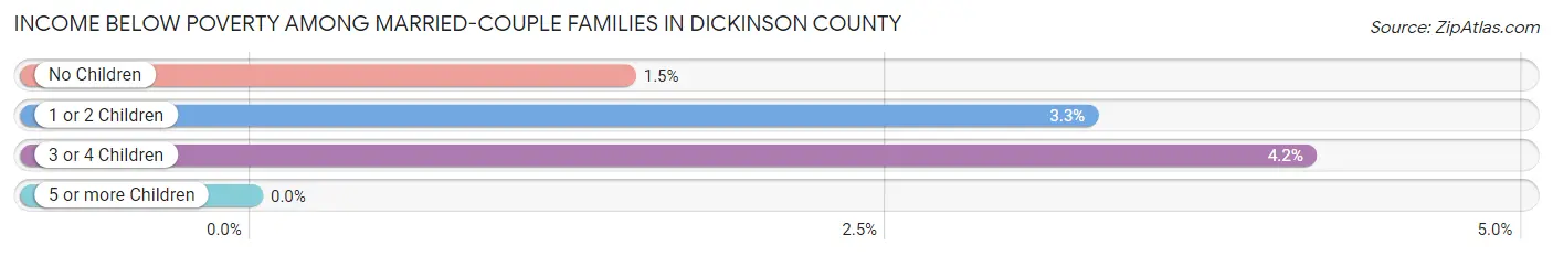 Income Below Poverty Among Married-Couple Families in Dickinson County