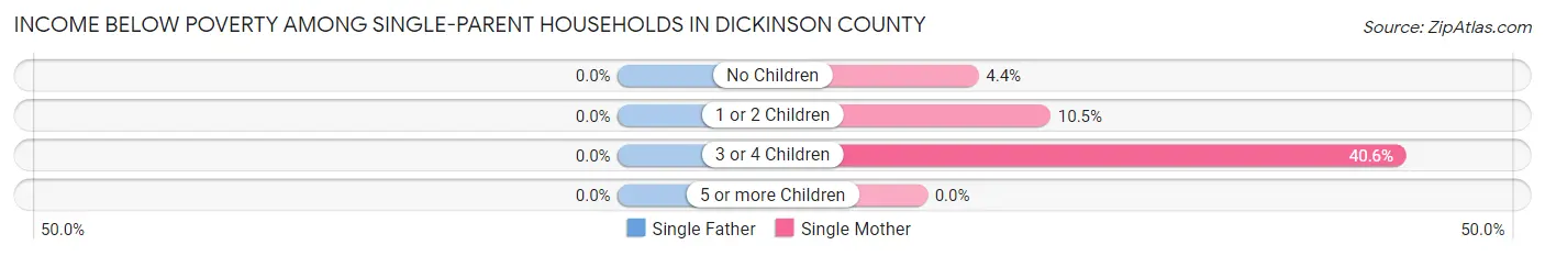 Income Below Poverty Among Single-Parent Households in Dickinson County