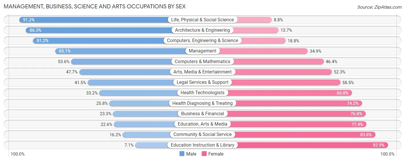 Management, Business, Science and Arts Occupations by Sex in Dickinson County