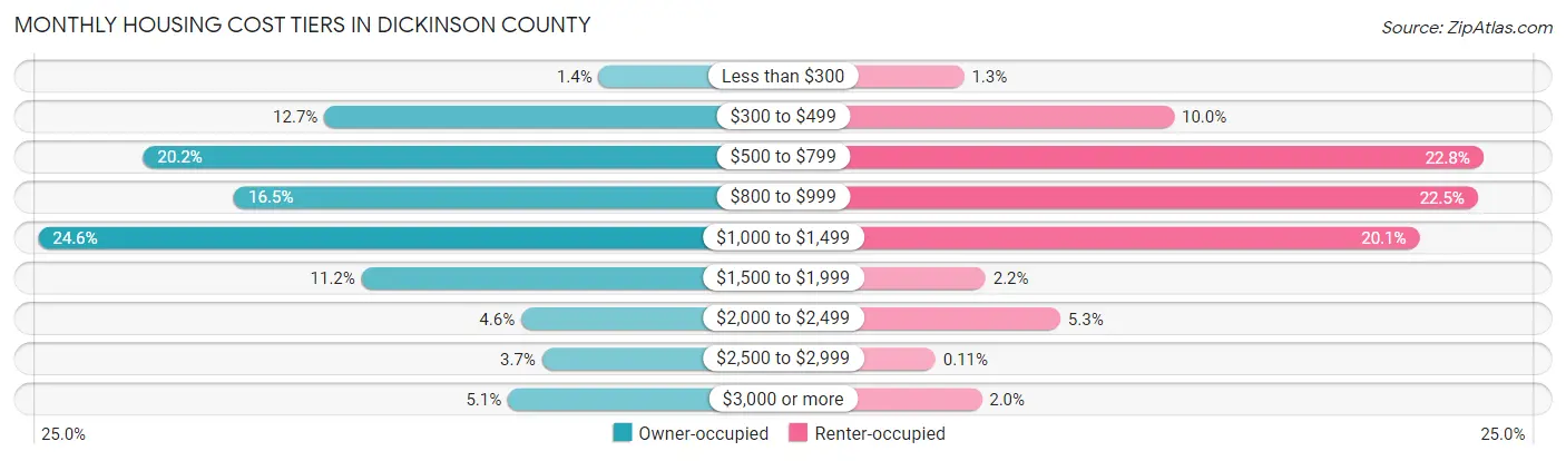 Monthly Housing Cost Tiers in Dickinson County