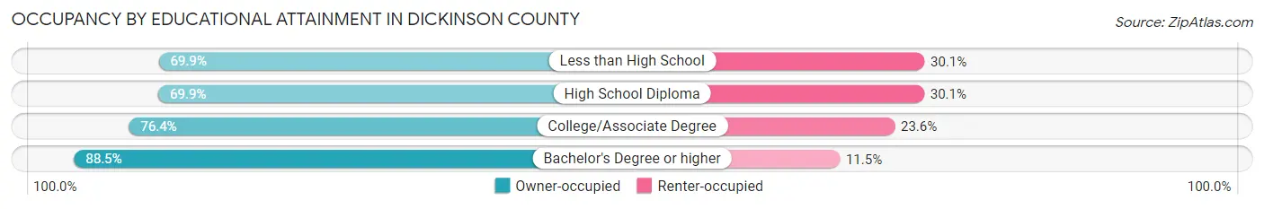Occupancy by Educational Attainment in Dickinson County