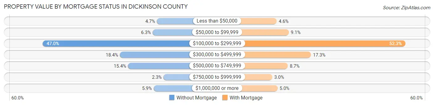 Property Value by Mortgage Status in Dickinson County
