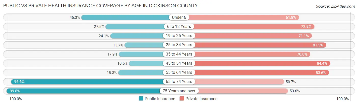 Public vs Private Health Insurance Coverage by Age in Dickinson County