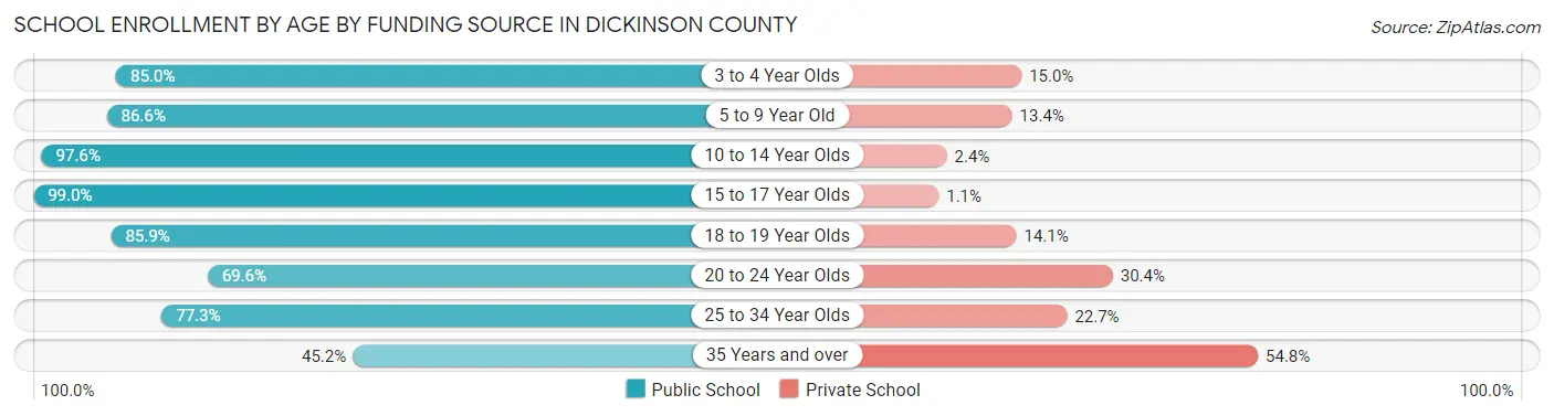 School Enrollment by Age by Funding Source in Dickinson County