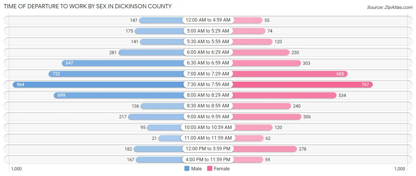 Time of Departure to Work by Sex in Dickinson County