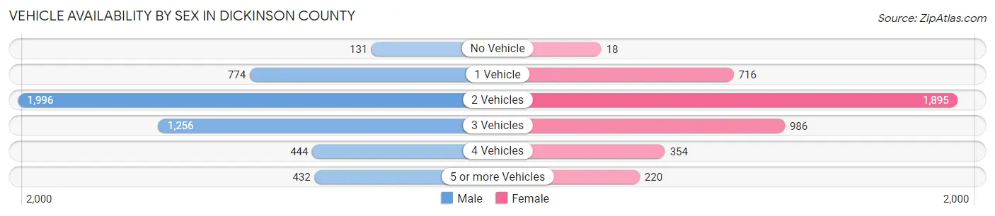 Vehicle Availability by Sex in Dickinson County