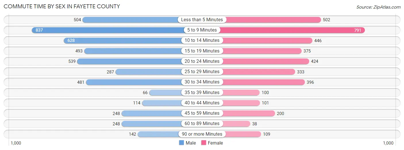 Commute Time by Sex in Fayette County