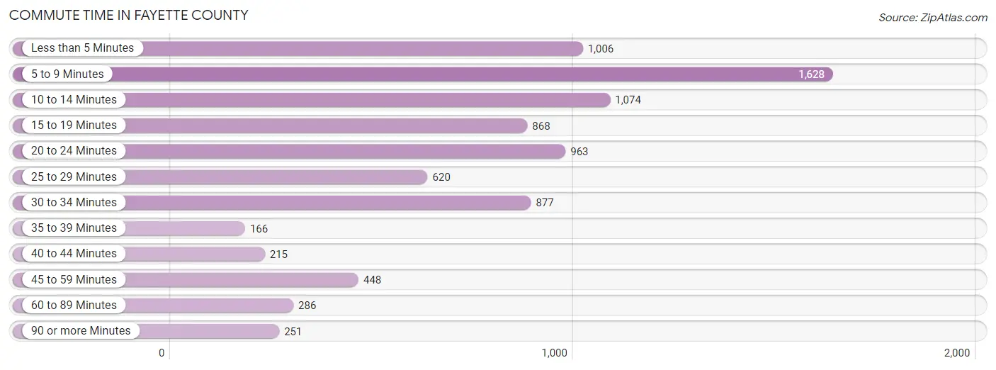 Commute Time in Fayette County