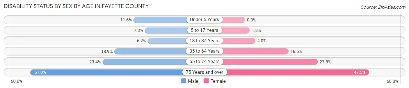 Disability Status by Sex by Age in Fayette County