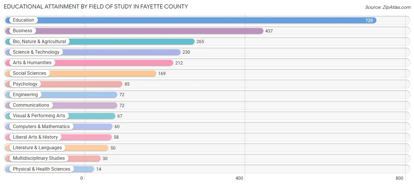 Educational Attainment by Field of Study in Fayette County