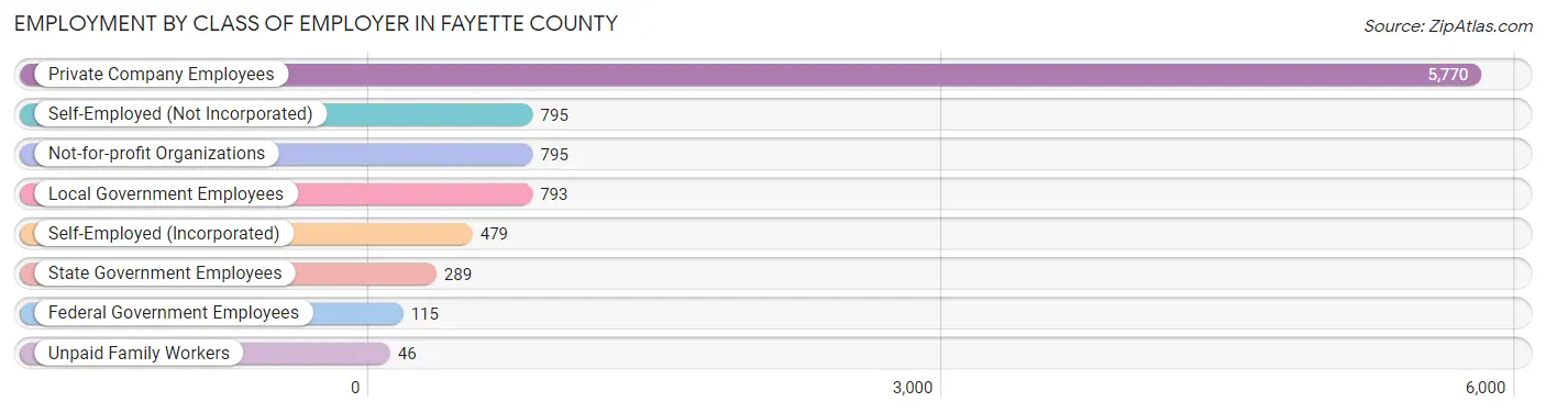 Employment by Class of Employer in Fayette County
